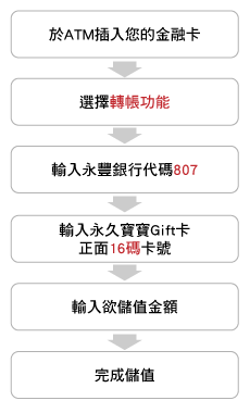 於ATM插入您的金融卡→選擇轉帳功能→輸入永豐銀行代碼807→輸入永久寶寶Gift卡正面16碼卡號→輸入欲儲值金額→完成儲值